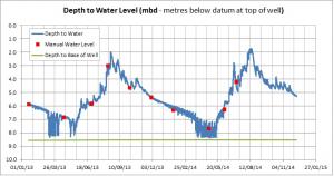 groundwater_levels_-_rt100_logger_data